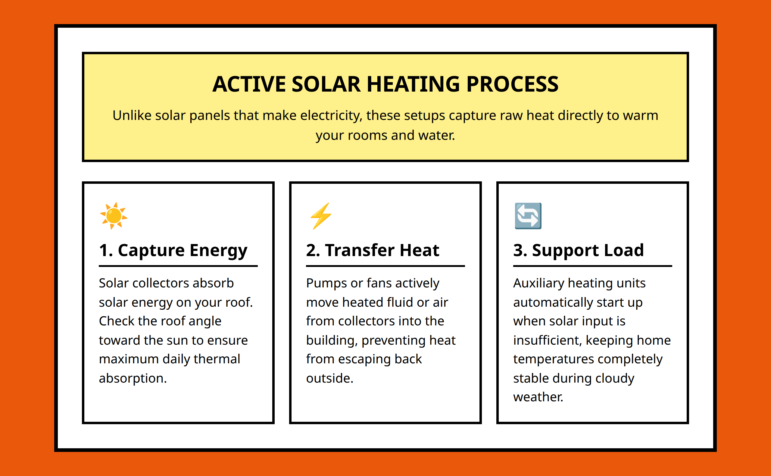 Infographic explaining how active solar heating captures solar energy and transfers heat to warm homes