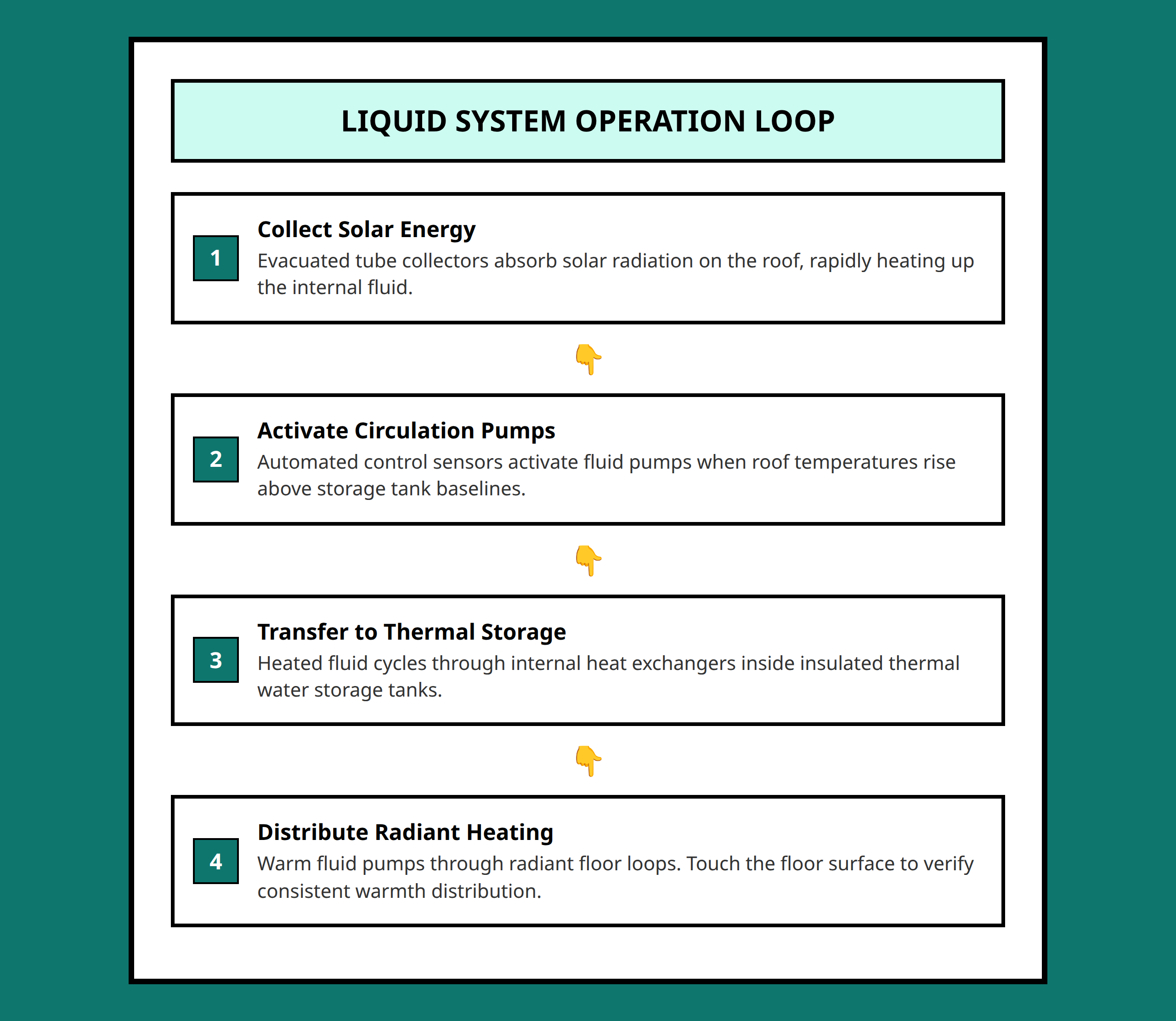 Flowchart showing steps in a liquid-based solar heating loop from collector to radiant floors