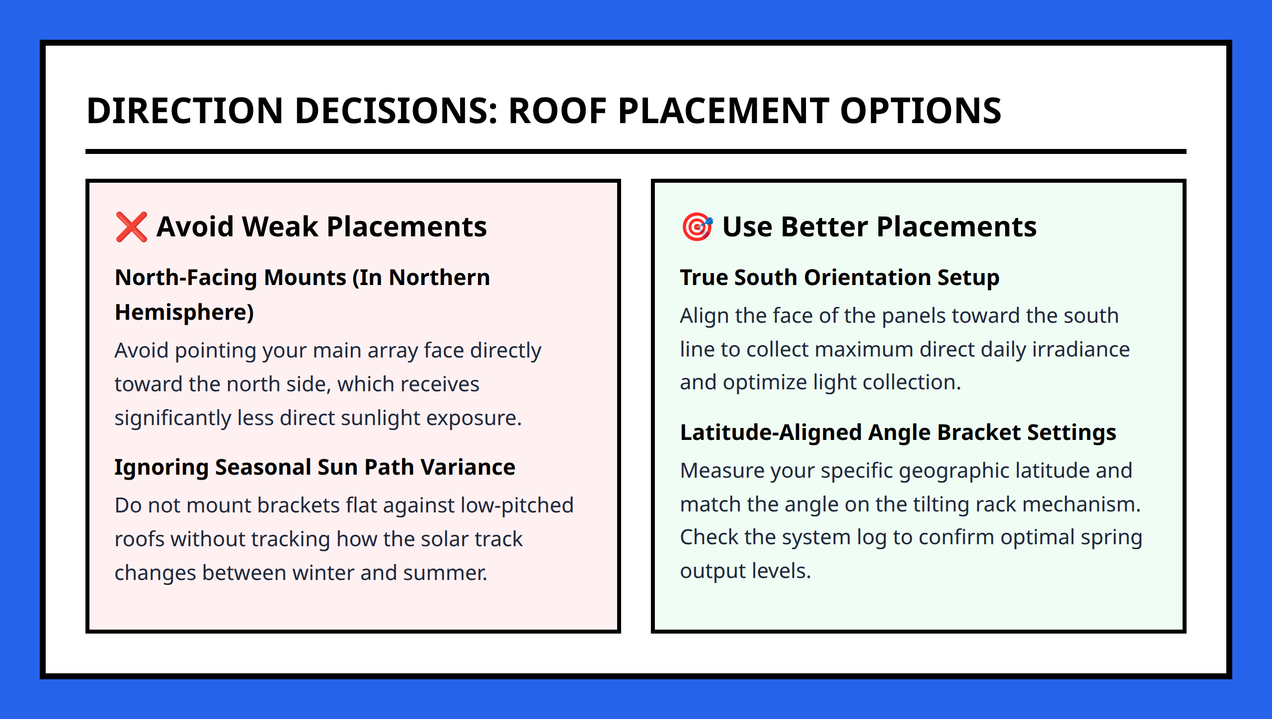 Comparison grid showing weak versus optimal directional setups for solar array placement