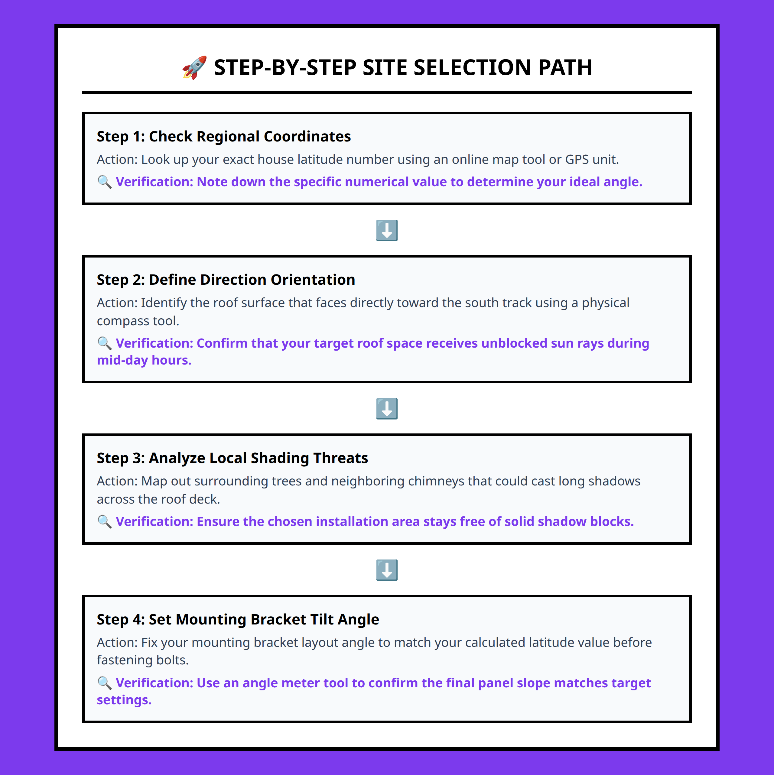 Flowchart showcasing steps for solar path assessment and array placement mapping