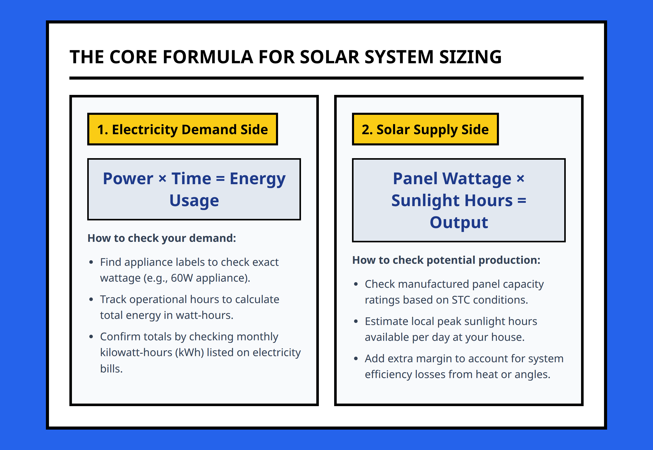 Two simple formula panels explaining how to calculate home electricity usage and solar production levels.