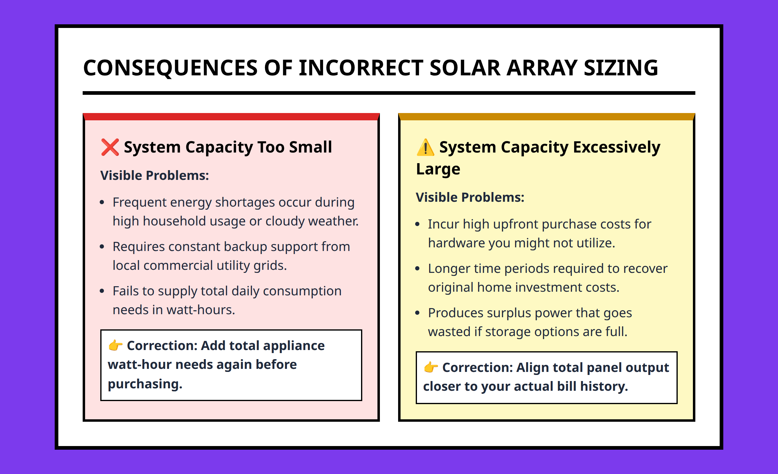 A problem panel highlighting risk outcomes from incorrect home solar power sizing calculations.