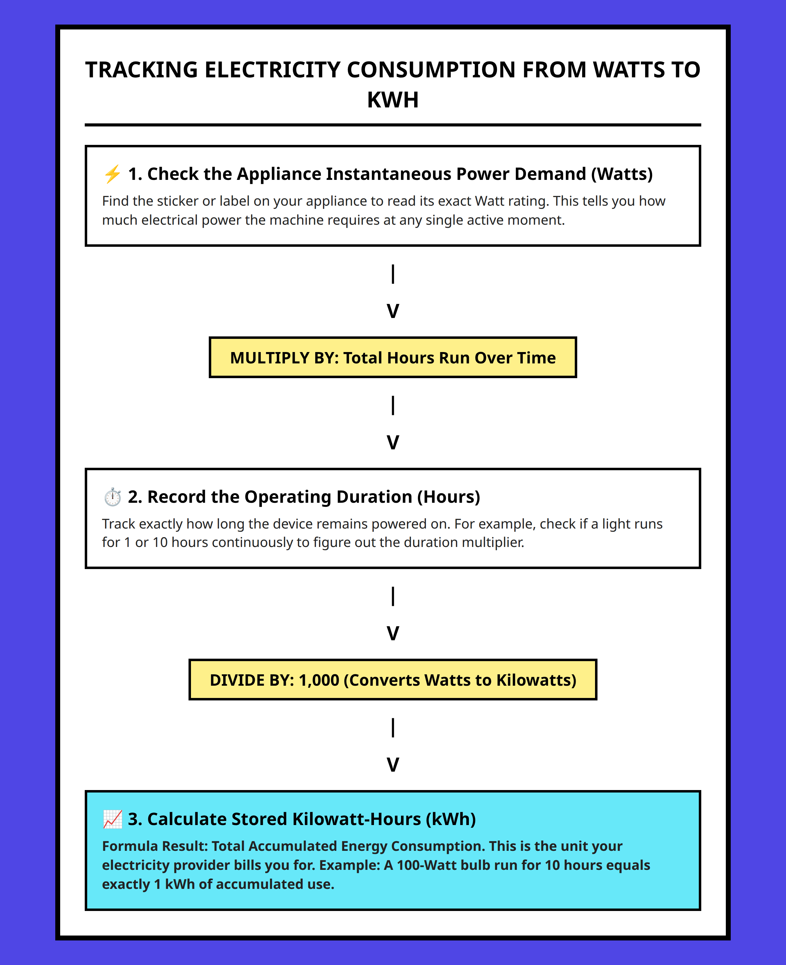 Flowchart explaining the conversion from instantaneous electrical watts to accumulated kilowatt-hours