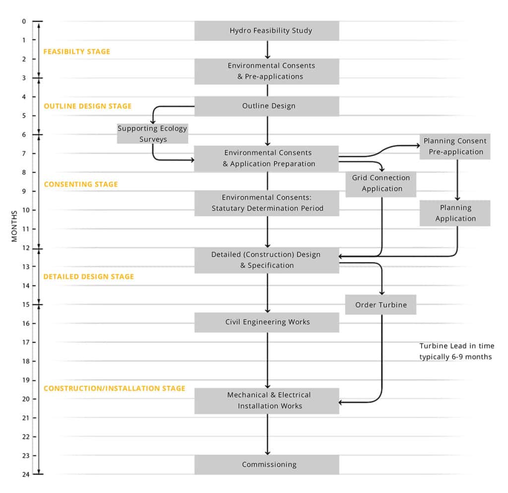 Typical project stages and timeline for a small hydro and micro hydro project