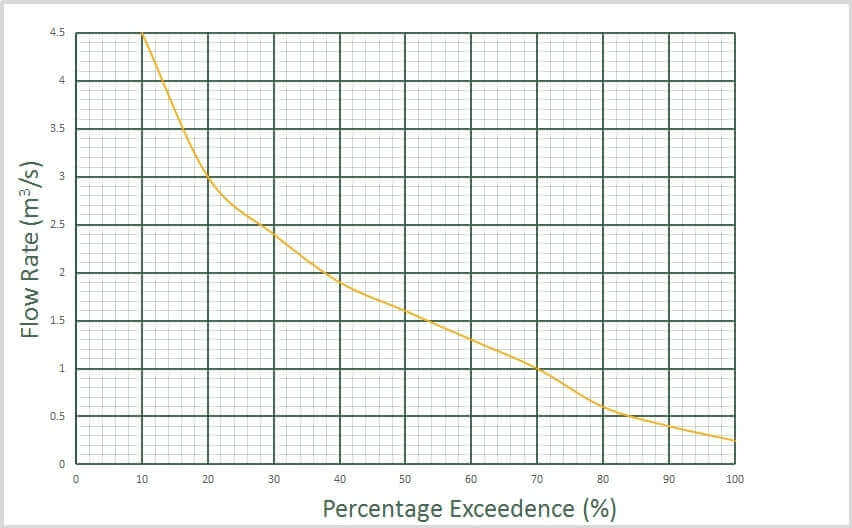 Flow Duration Curve