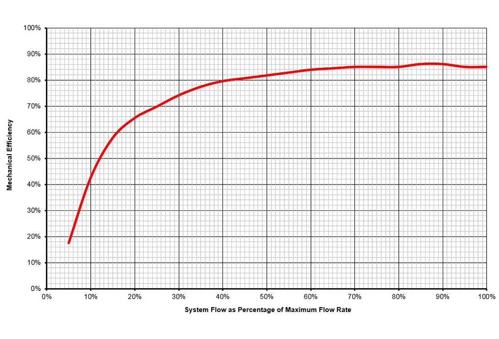 Typical Archimedean Screw hydro turbine efficiency curve