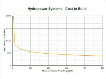 Hydropower Project Economics