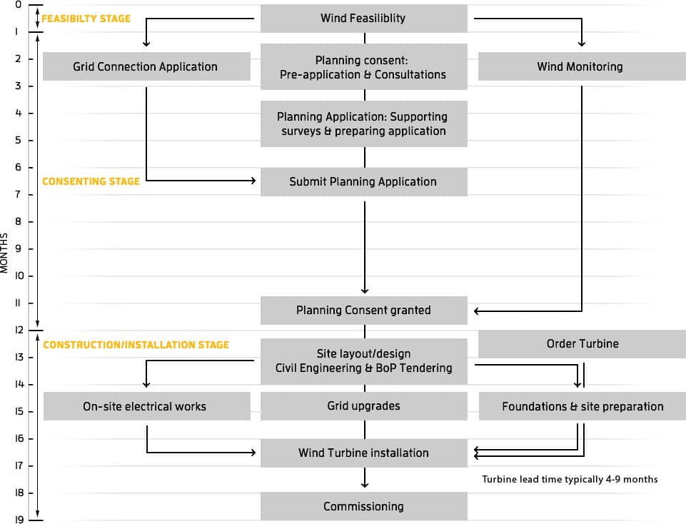 Windpower Installation Phases