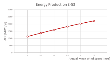 Enercon E53 500 kW AEP vs Average wind speed