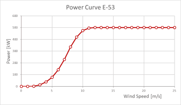 Enercon E53 500 kW Power Curve
