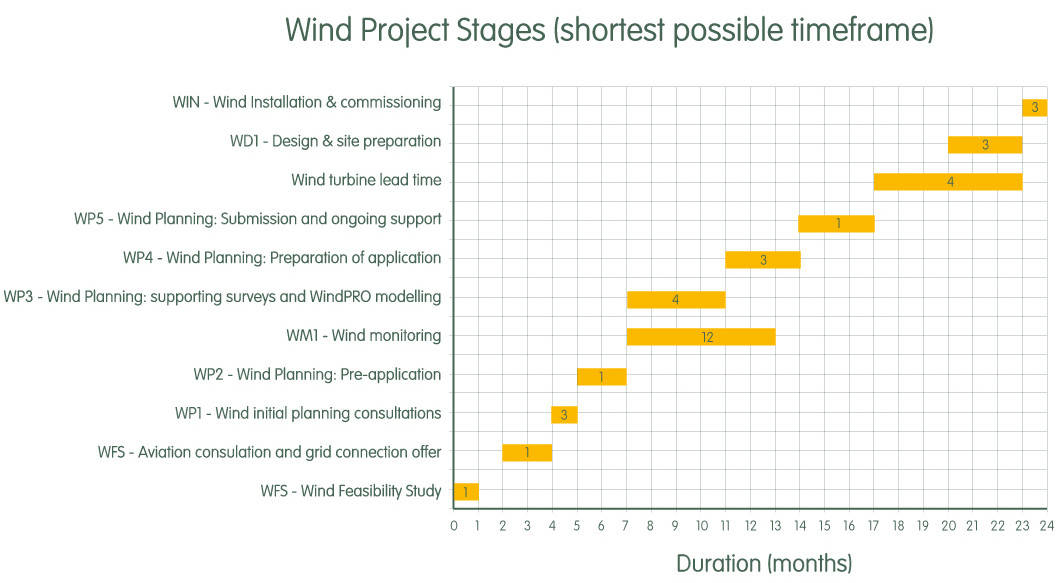 Wind project stages - wind turbine project timeline