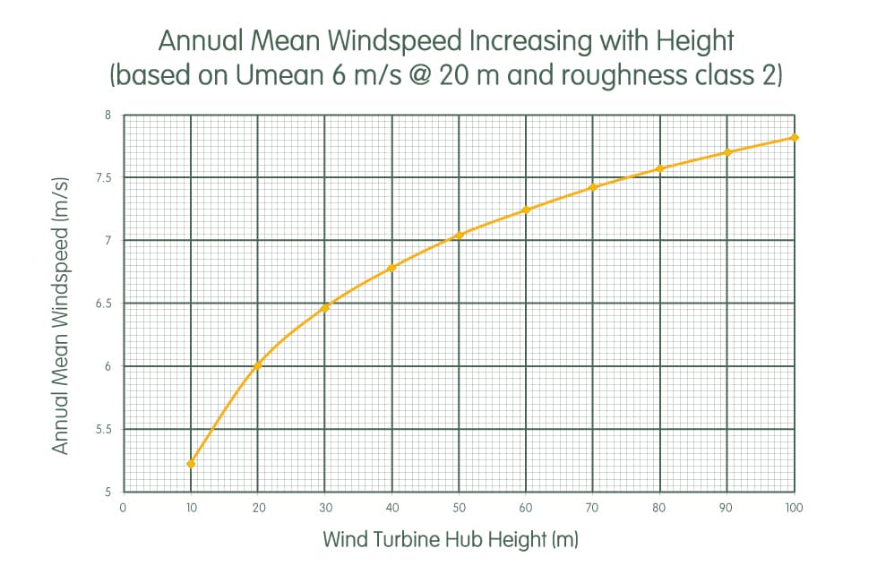 Annual mean windspeed increasing with height - increase wind speed