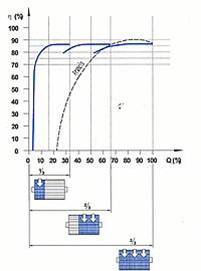 Figure 3 &ndash; Efficiency curve for 1/3, 2/3 and 3/3 inlet guide-vanes in operation