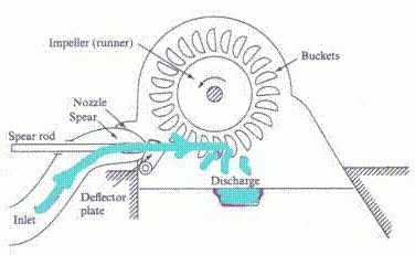 Diagram of Pelton turbine main parts