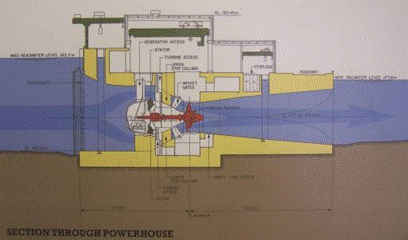 Figure 6 &ndash; Cross-section of a typical bulb Kaplan turbine system