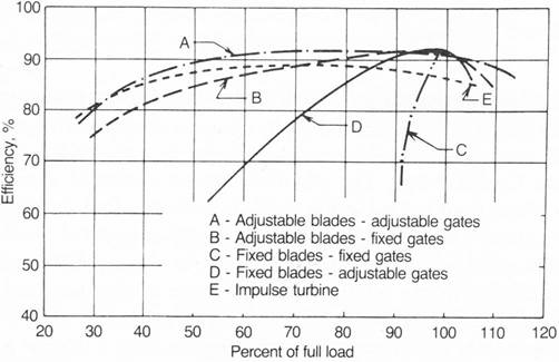 Figure 3 &ndash; Kaplan turbine efficiency curve comparison