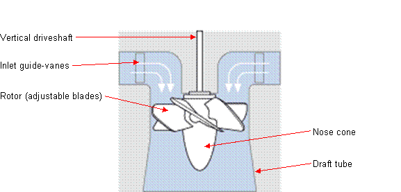Figure 1 &ndash; Basic layout of a Kaplan turbine