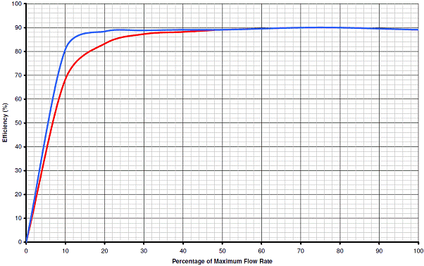 Figure 4 &ndash; Efficiency curve for a single and twin spear-jet Pelton turbine