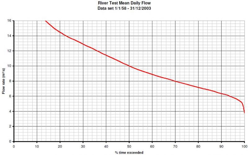 Head and flow - Long-term flow duration curve for the River Test in Hampshire