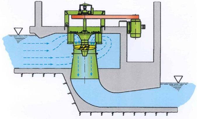 Figure 4 &ndash; Cross-section of a typical vertical-axis Kaplan turbine system