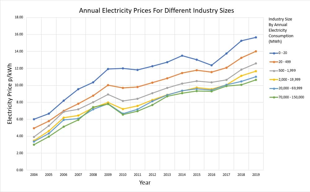Historical UK Non Domestic electricity prices