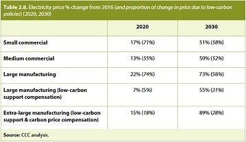 Committee on Climate Change Electricity Price predictions