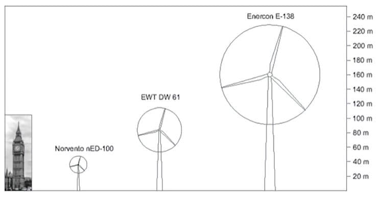 Wind Turbine Scales