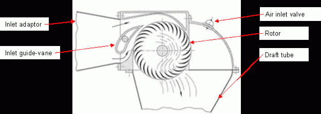 Figure 1 &ndash; Crossflow turbine in cross-section