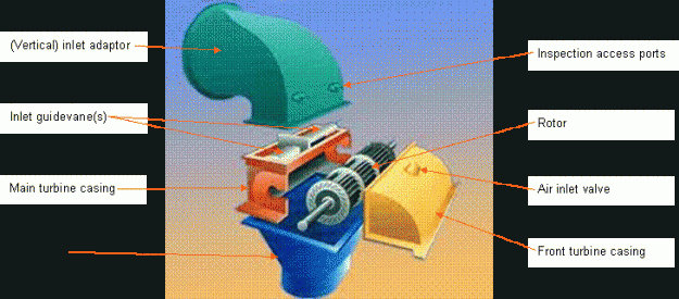 Figure 2 &ndash; Main parts of a crossflow turbine