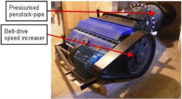 Low-speed, high-torque mechanical power from the turbine is changed to high-speed, low-torque power by increasing the speed using a belt-drive or a gearbox