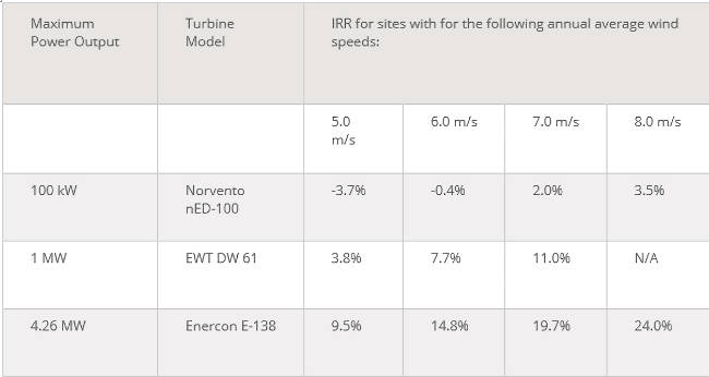 Typical return on investment for 100% energy export to the grid