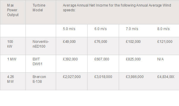 effective income onsite