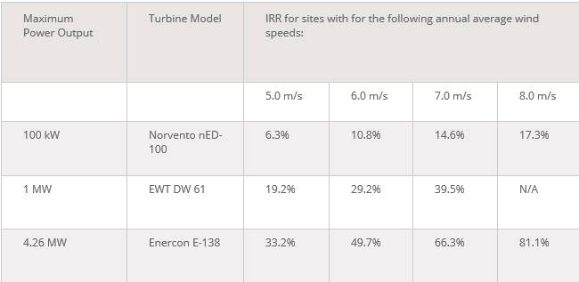 Typical return on investment for 100% onsite energy consumption
