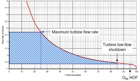 Hydropower feasibility study - Flow Duration Curve with operating flow boundaries of hydro turbine (shaded)