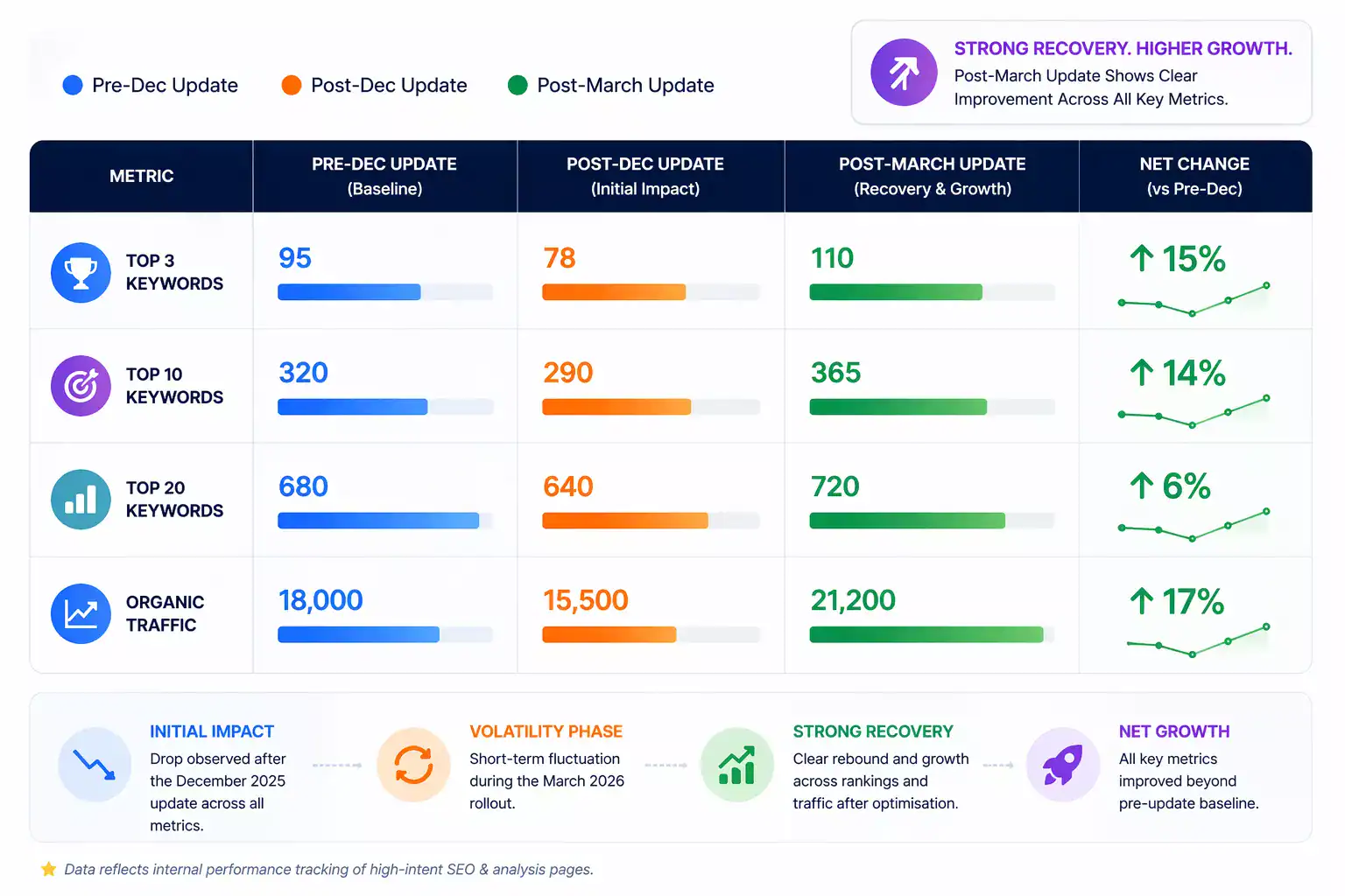 SEO Performance Trend - December 2025 vs March 2026 Update