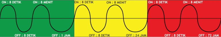 Siklus proteksi SC-015 E