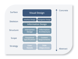 The Elements of User Experience: User-Centered Design for the Web and Beyond