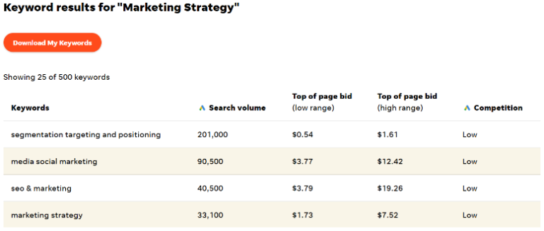 Illustration of Use Keywords Effectively