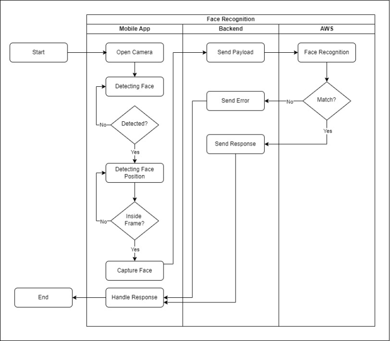 Face Detection Implementation