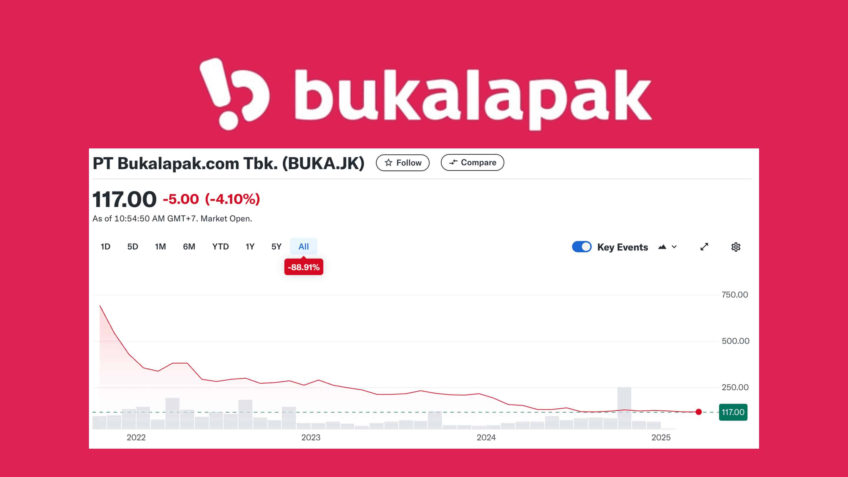 The Rise and Fall of Indonesia’s Former Unicorn: Bukalapak