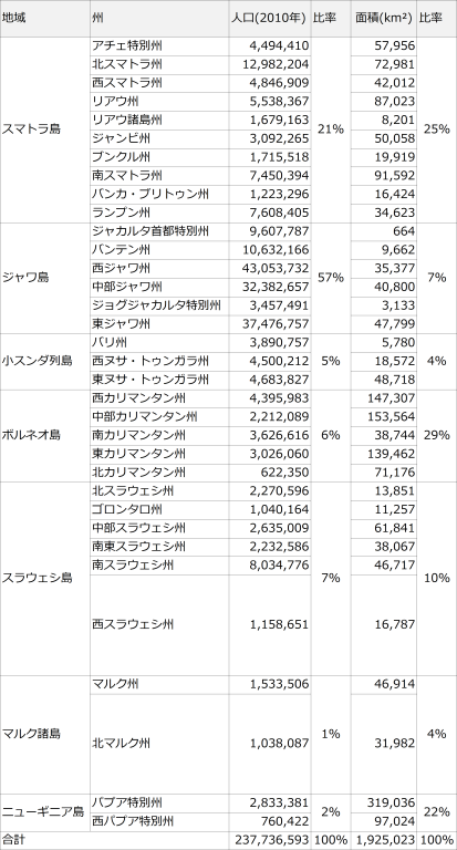 インドネシア州別人口・面積