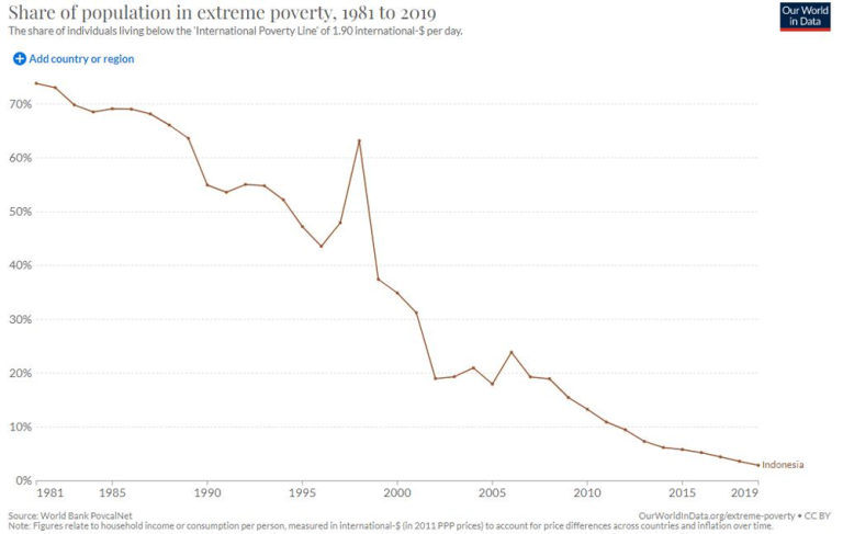 Indonesia Poverty: The Decline in Extreme Poverty in Indonesia (1981–2019)