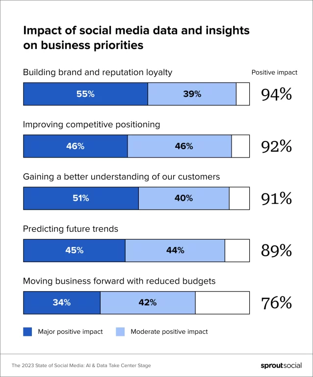Impact on Social Media on Business Priorities - Timedoor
