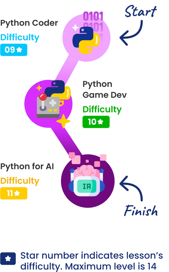 Python Developer Learning Map