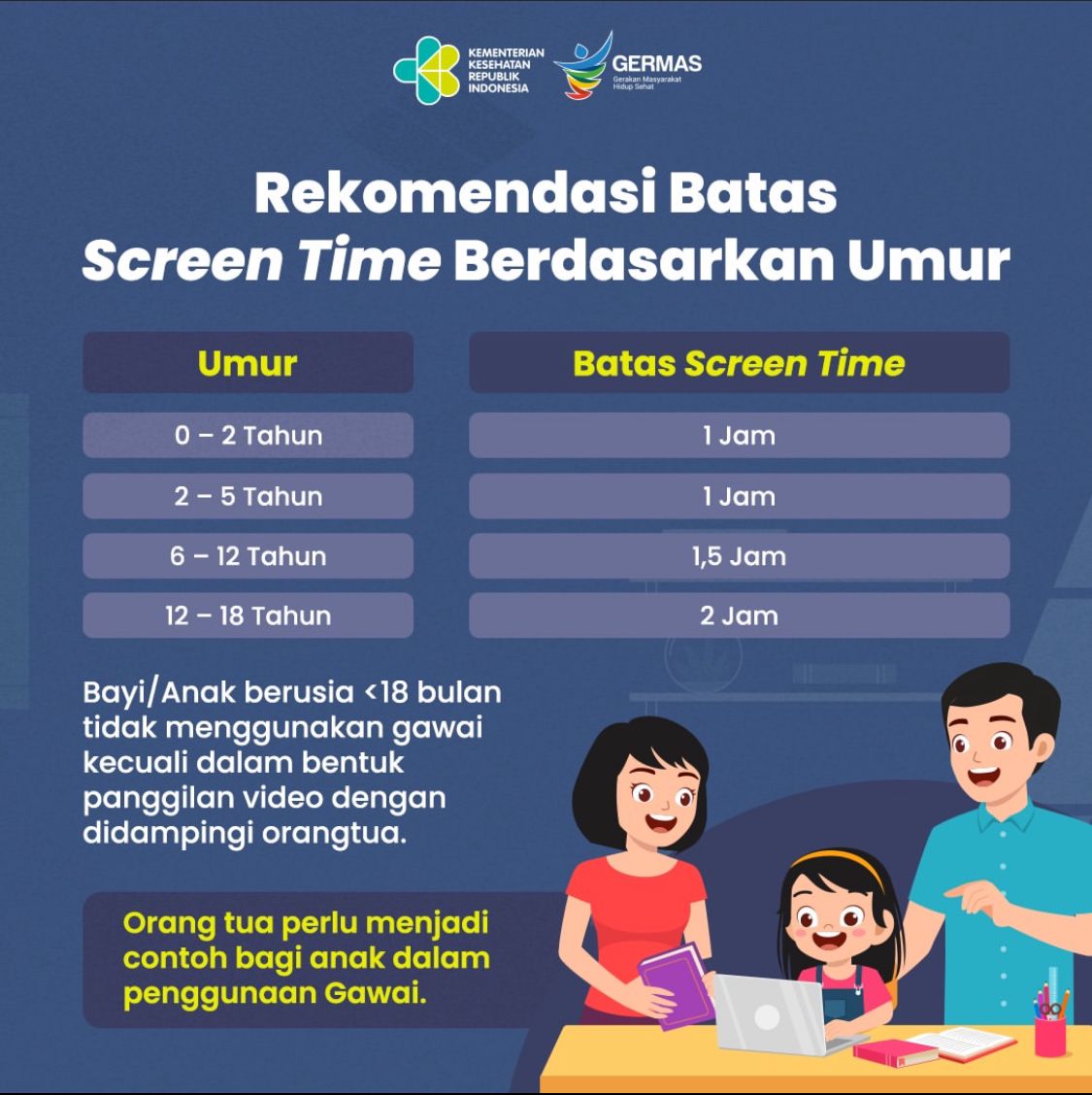 Screen Time Sumber: Kemenkes