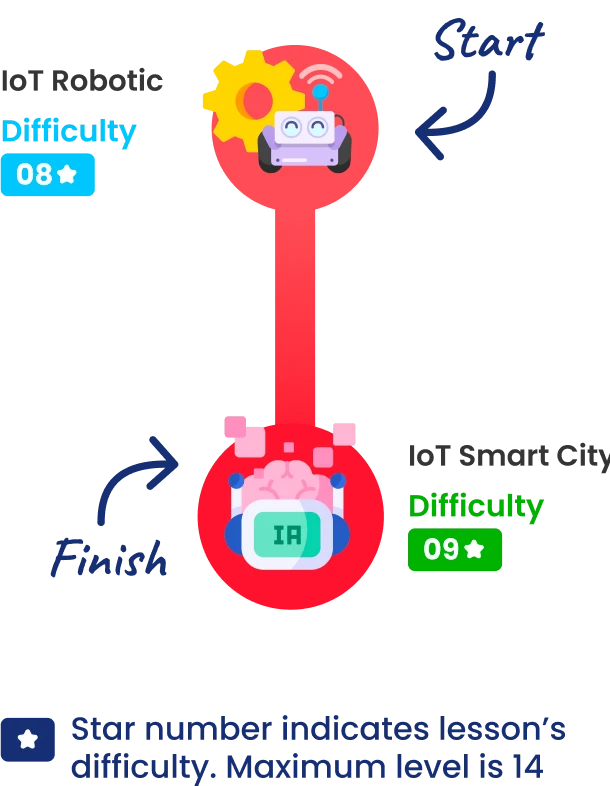 IoT Developer Learning Map