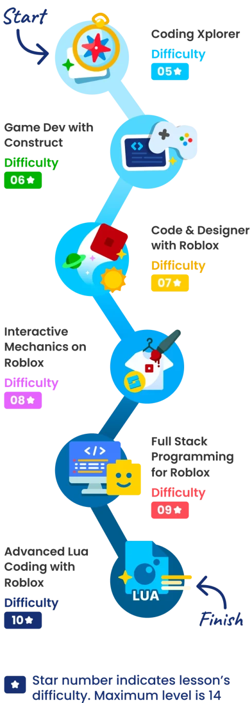 Code Adventure Learning Path
