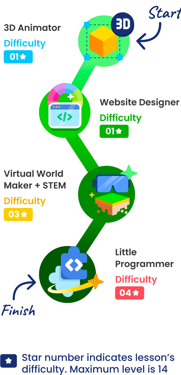 Junior Coder Learning Map