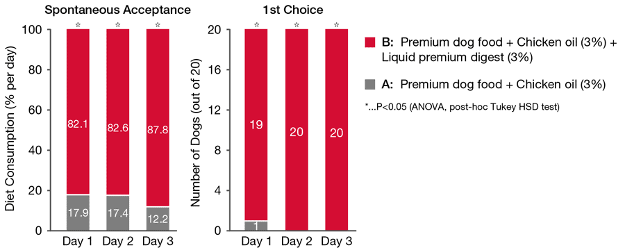Balancing Taste and Acceptance: Enhancing pet food palatability