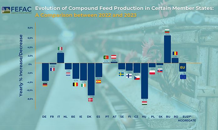 FEFAC: Outlook for compound feed demand in 2024 remains uncertain